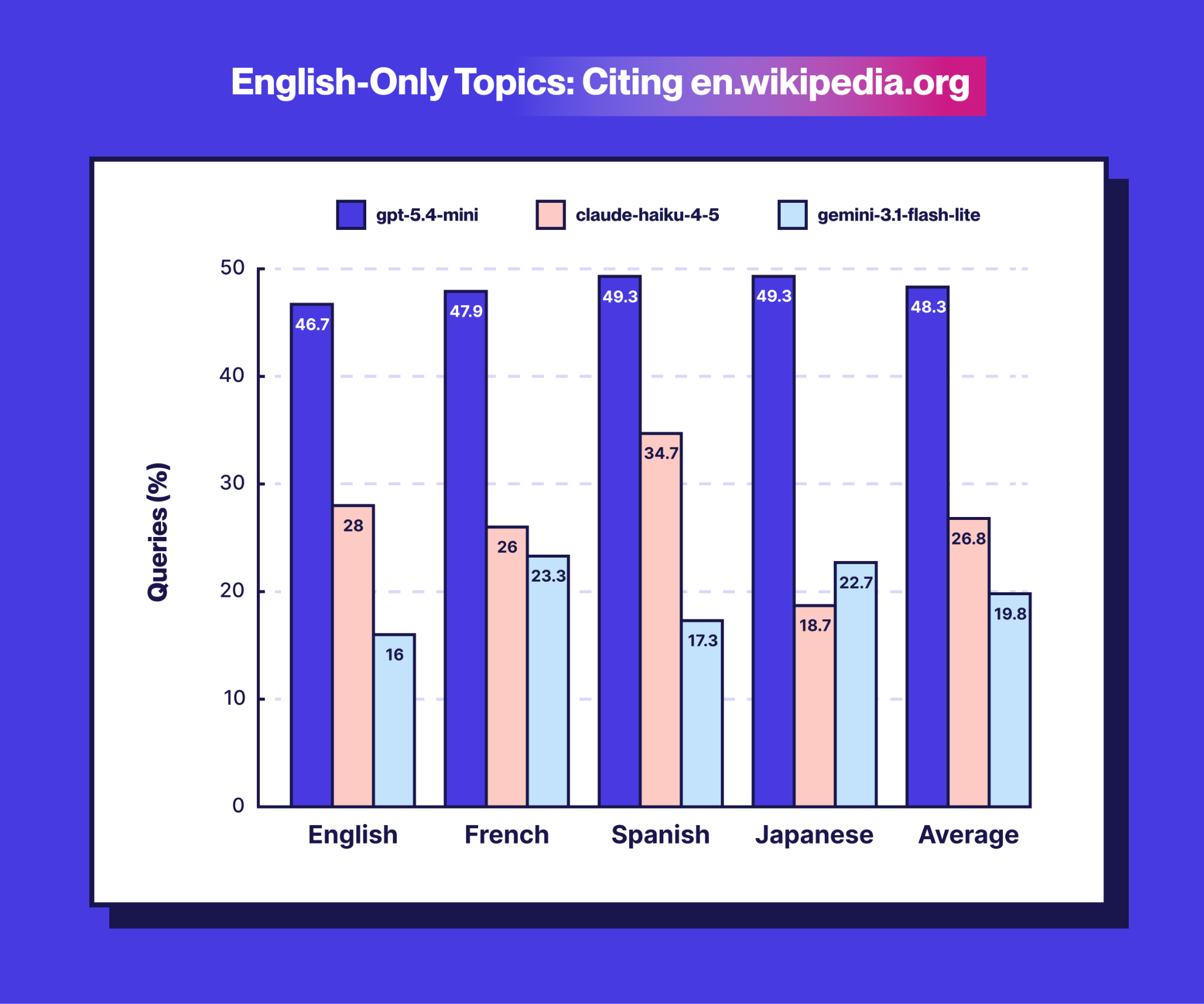 Graph showing which models cite English Wikipedia the most