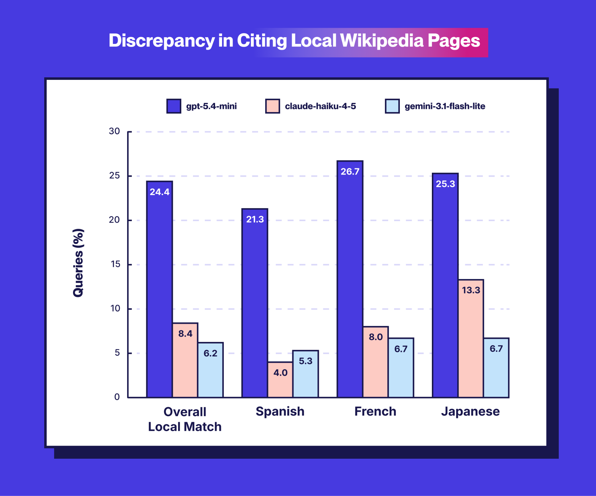 Graph showing discrepancy rates in citing local Wikipedia pages