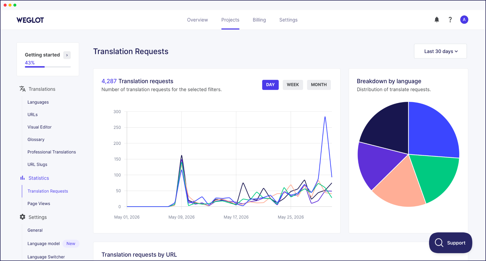 weglot translation requests