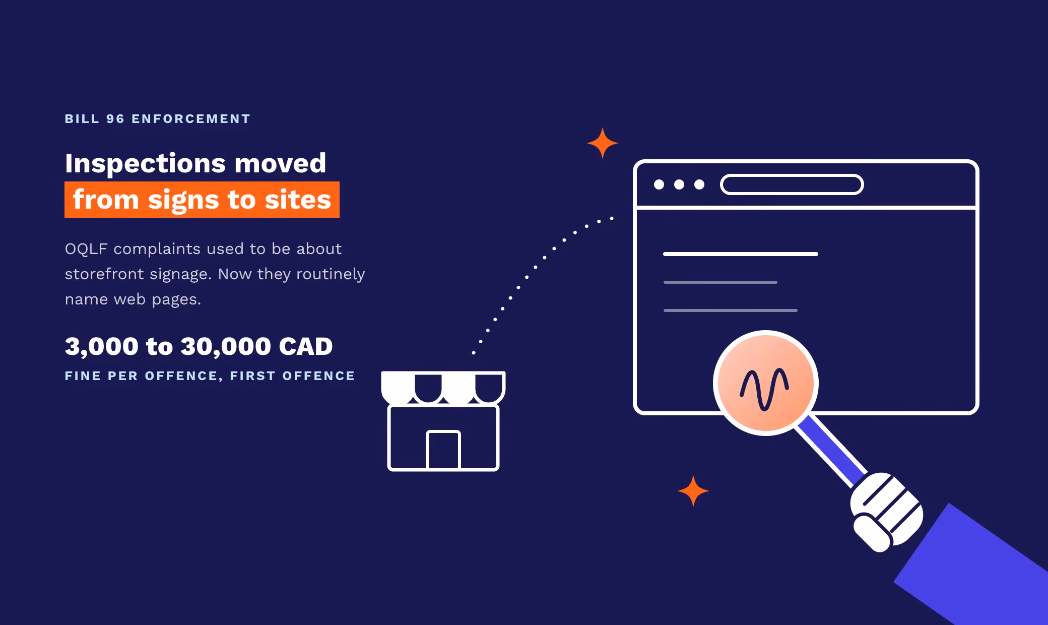 The fine for not complying with OQLF range for 3,000 to 30,000 CAD per offence.
