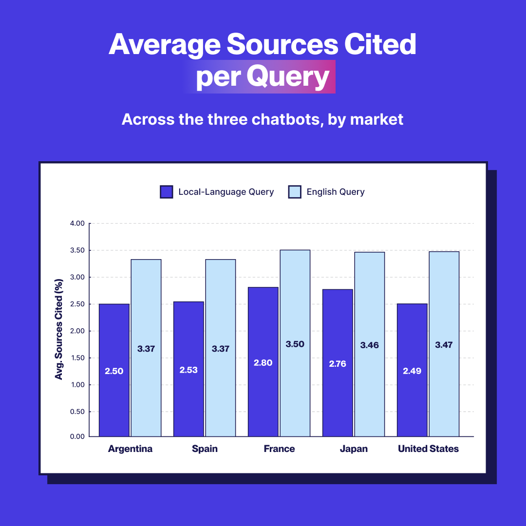 Graph showing the average sources cited per query across the three chatbots in Argentina, Spain, France, Japan, and the United States