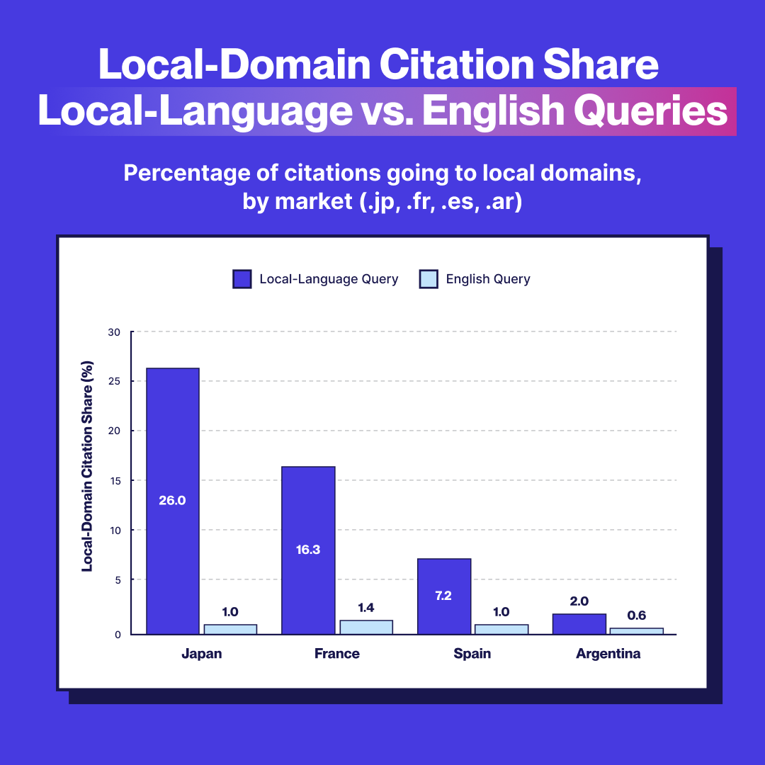 Graph showing the local domain citation share comparing local-language vs English series