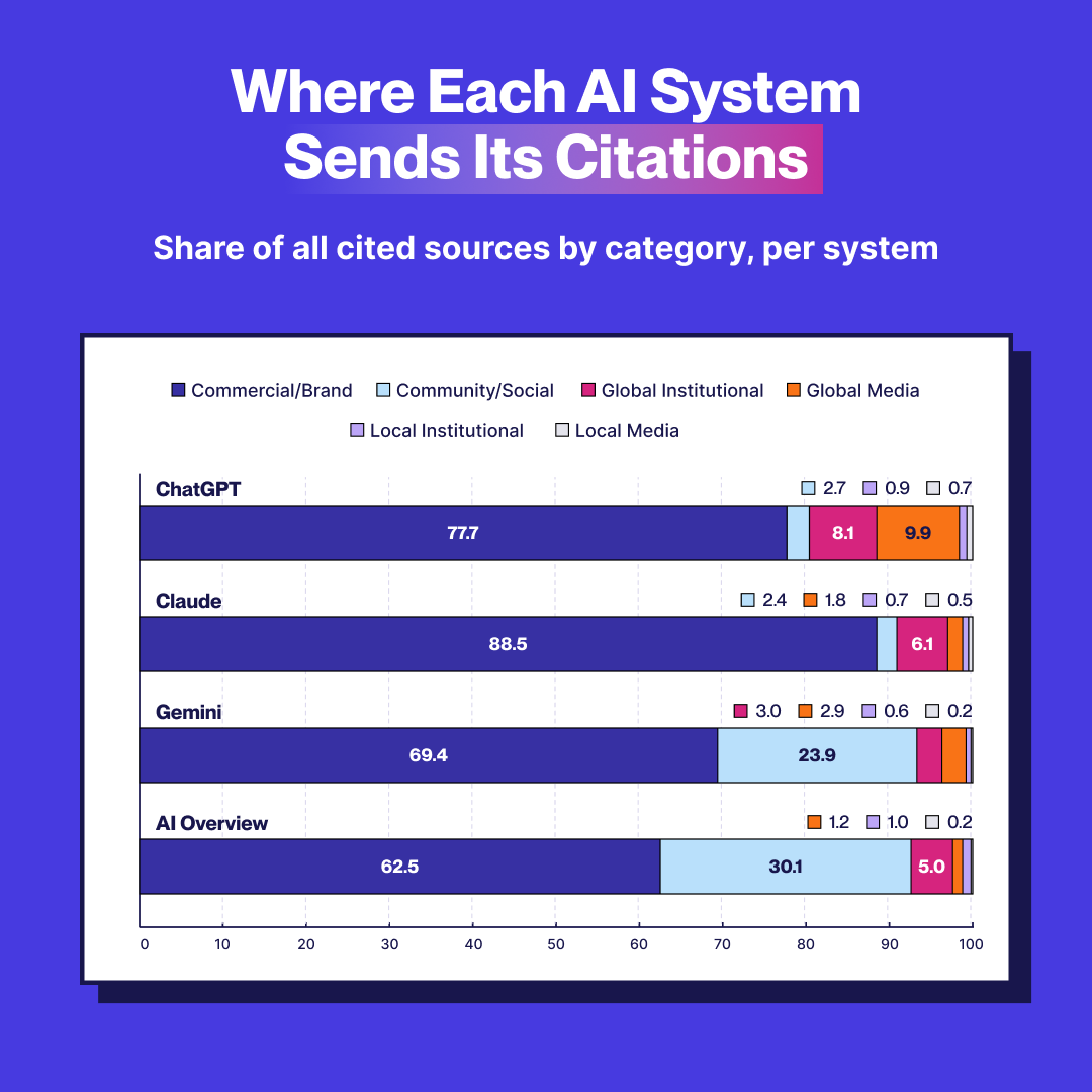 Graph showing where each AI system sends its citations