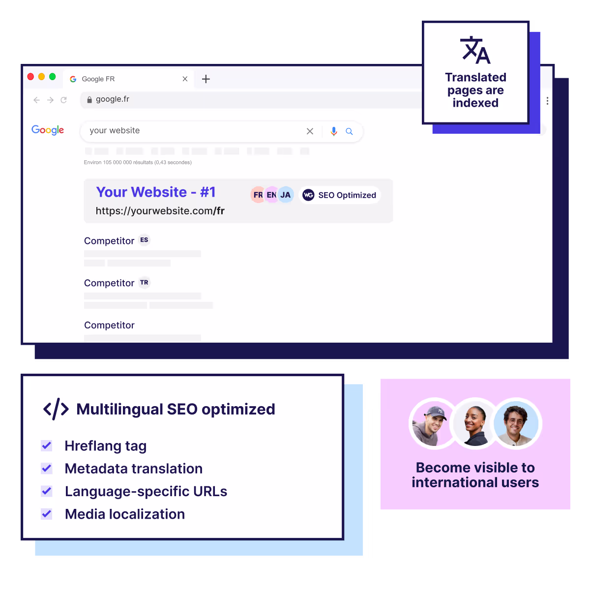 Pages traduites indexées avec l'attribut hreflang, métadonnées traduites et URL spécifiques à chaque langue