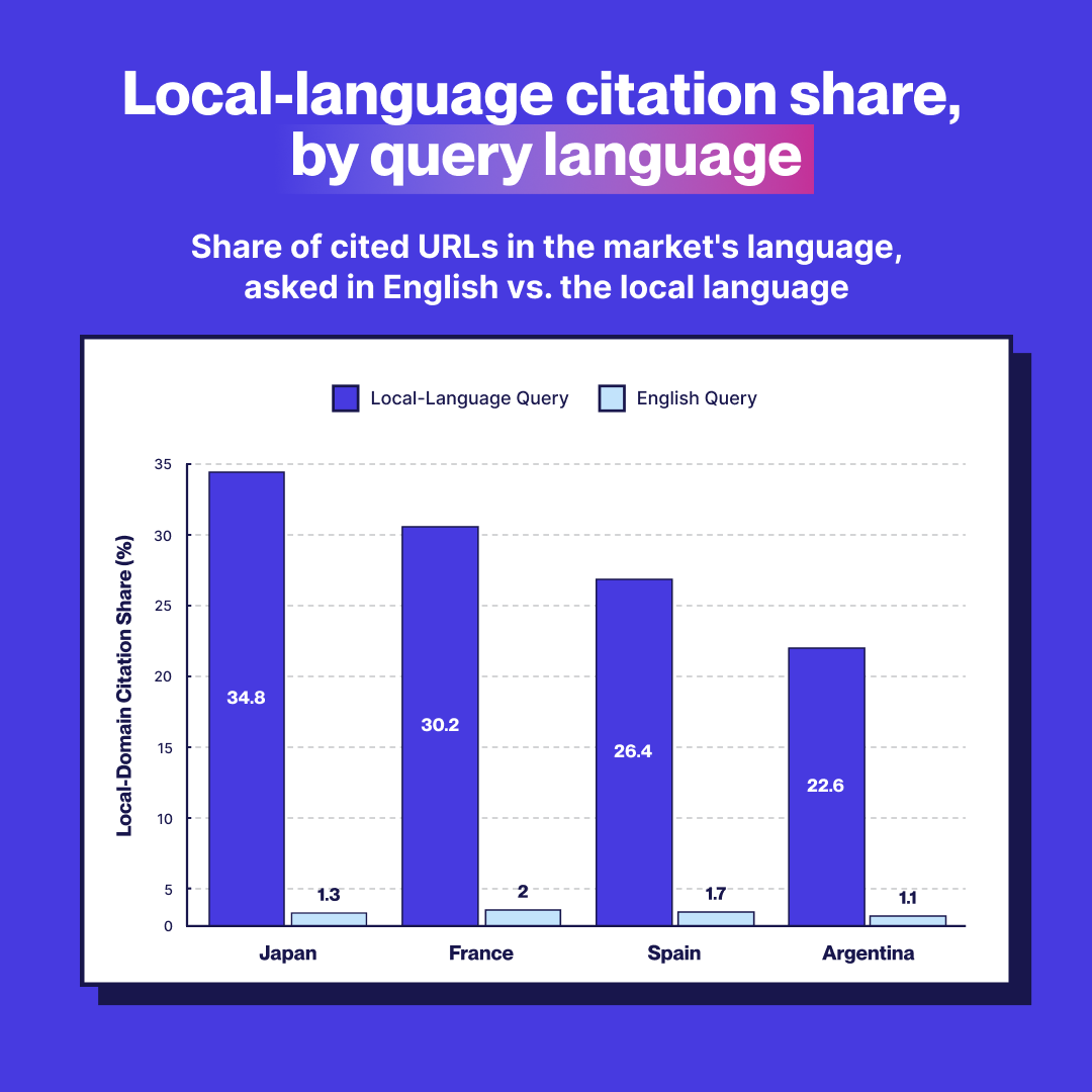 Graph showing the local-language citation share according to query language