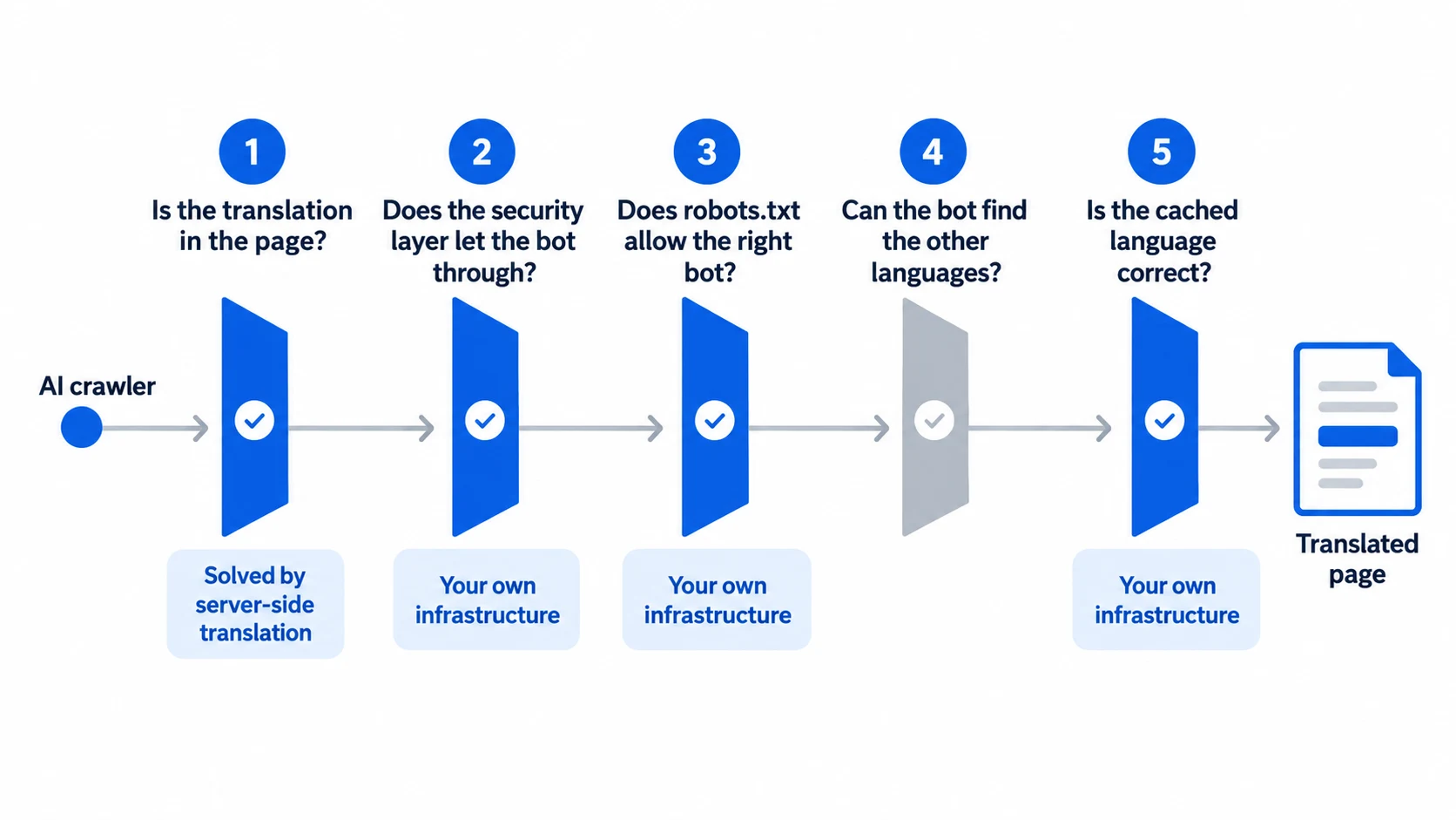 Diagram of an AI crawler passing 5 checkpoints on its way to a translated page: translation in the page, security layer, robots.txt, finding other languages, and cached language.
