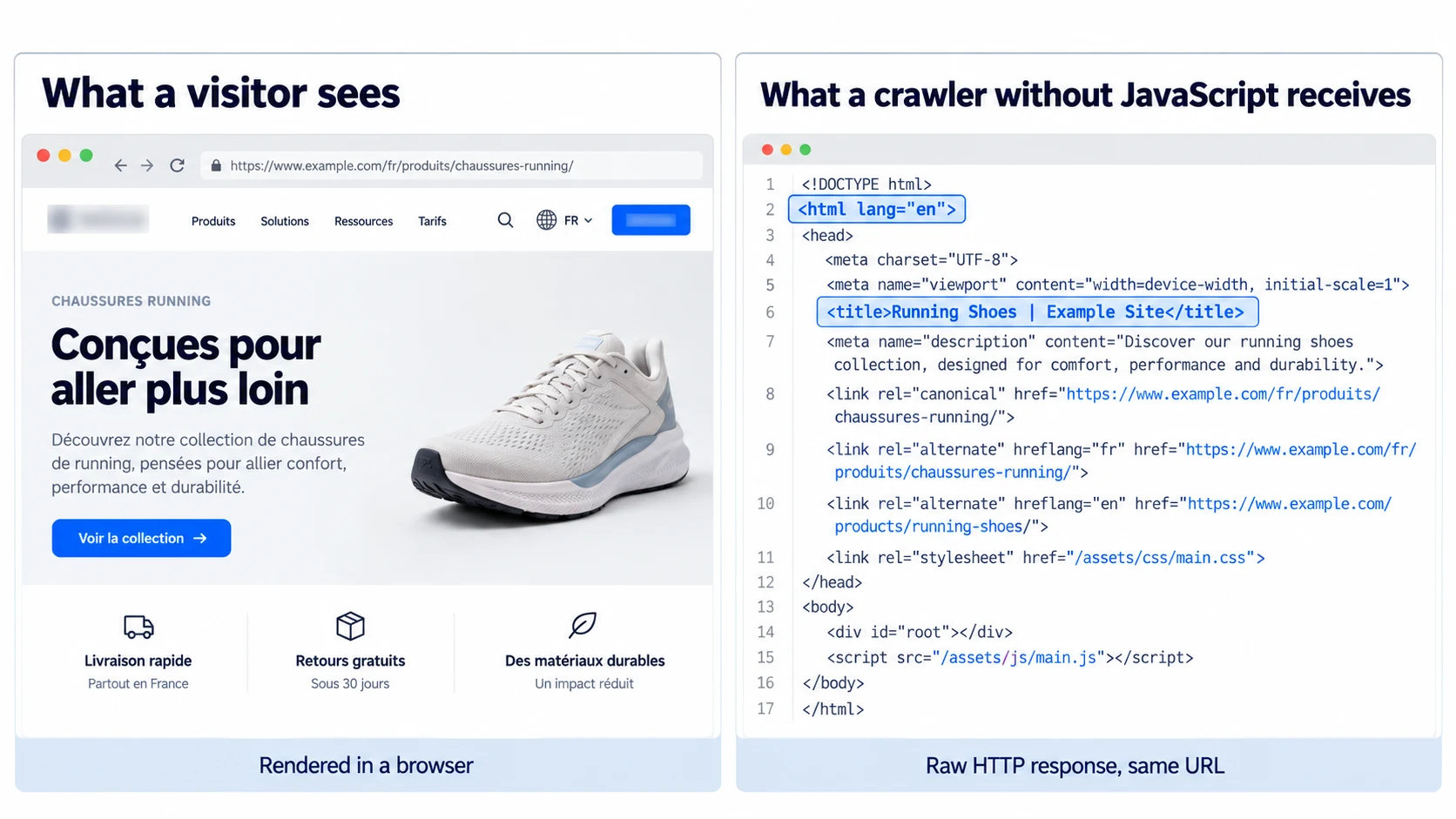 Side-by-side comparison of a French product page in a browser and its source code, which declares English and contains no French text.