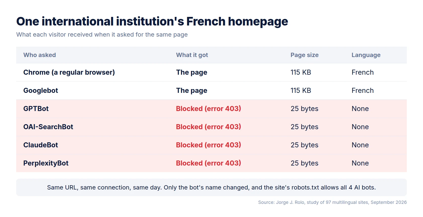 Table showing a French homepage served normally to Chrome and Googlebot but blocked with error 403 for GPTBot, OAI-SearchBot, ClaudeBot, and PerplexityBot.