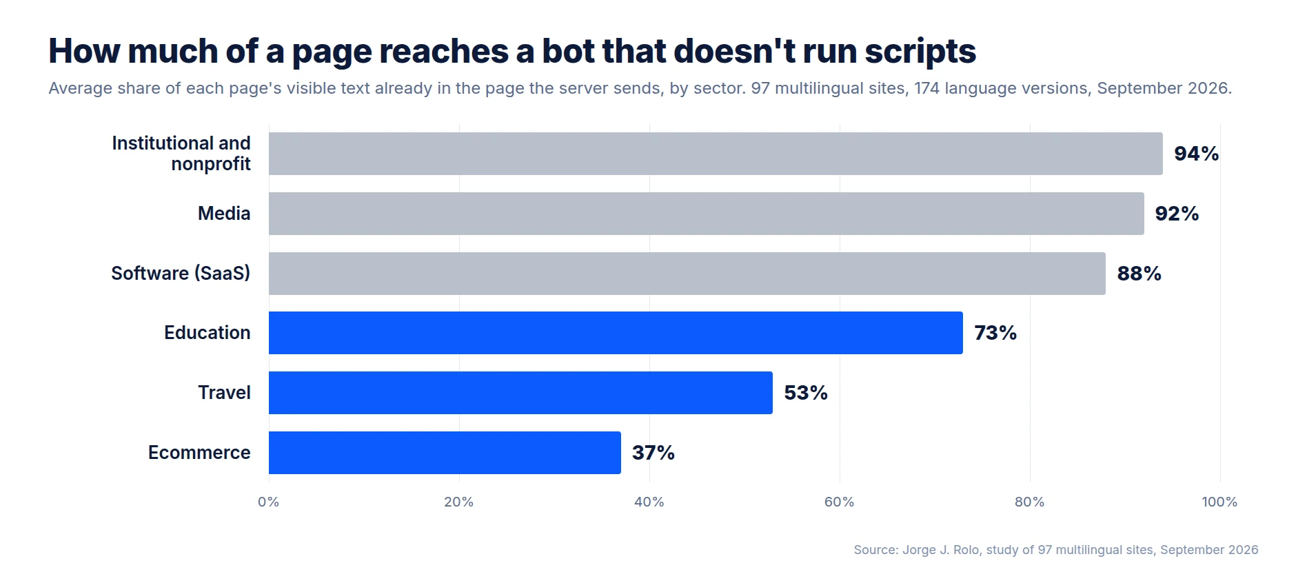 Bar chart of the average share of text that reaches a bot without scripts, by sector: institutional and nonprofit 94%, media 92%, software 88%, education 73%, travel 53%, ecommerce 37%.