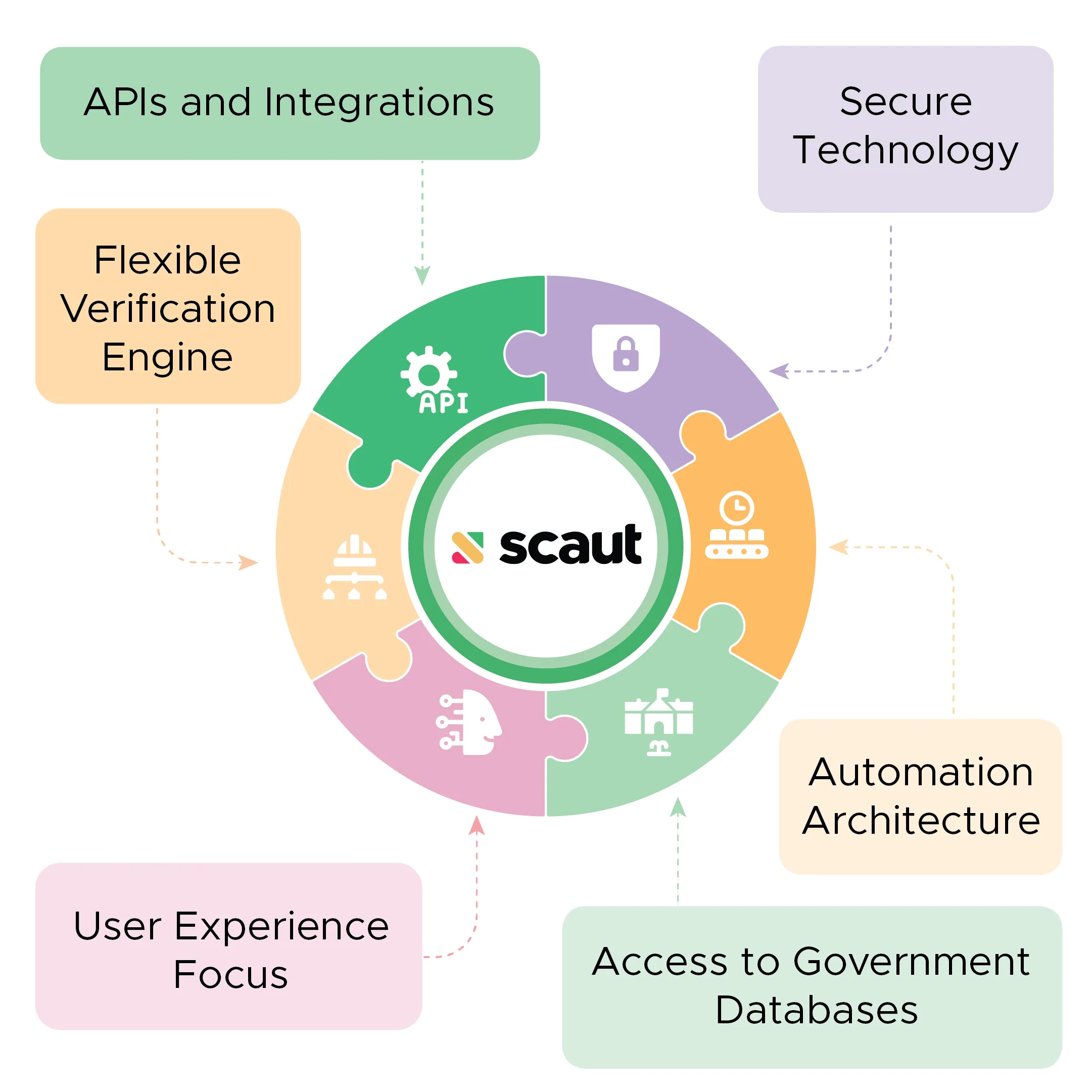 A infographic showing the benefits of scaut.com platform
