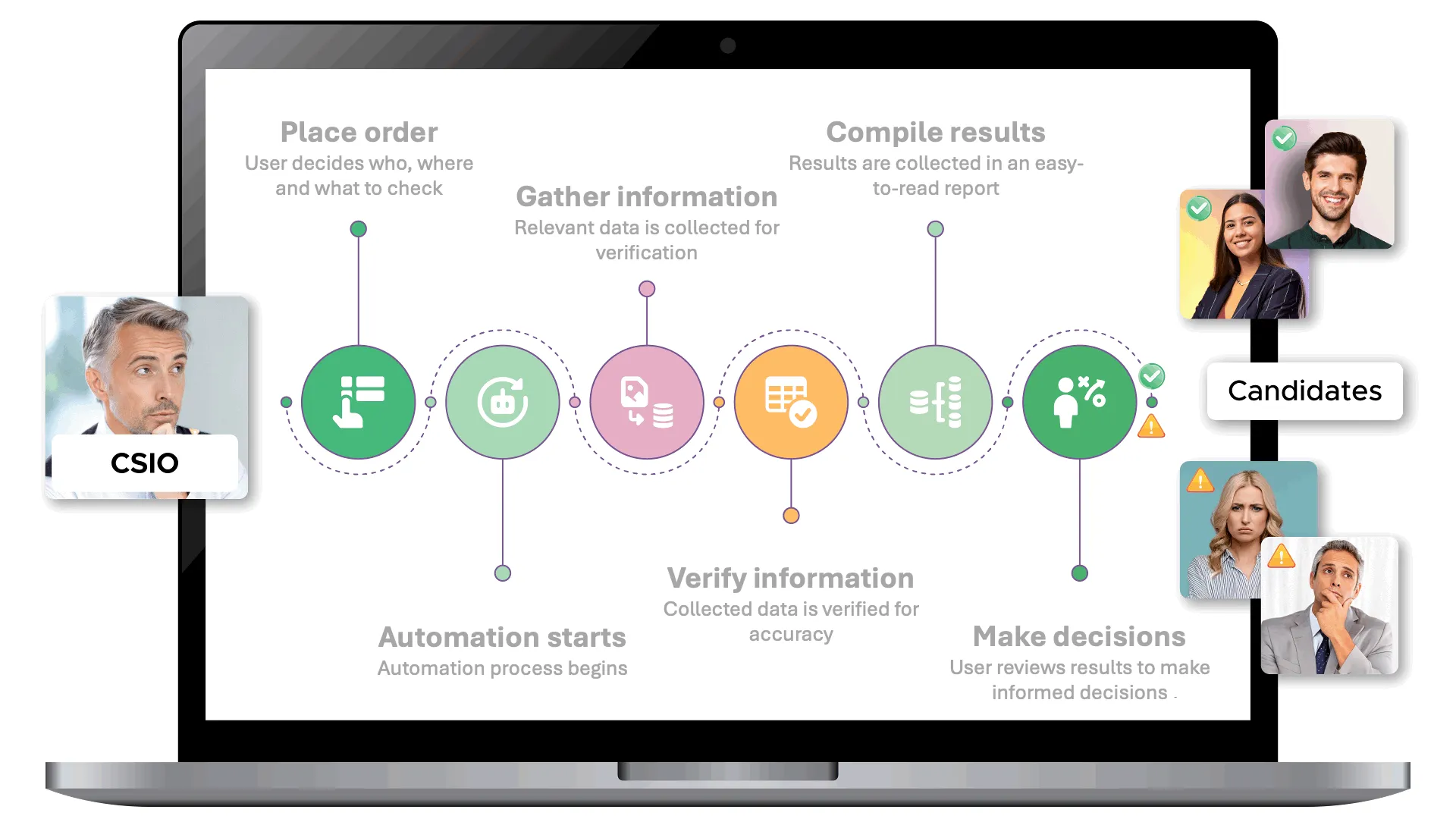 An infographic showing the process of placing a background check order on scaut.com