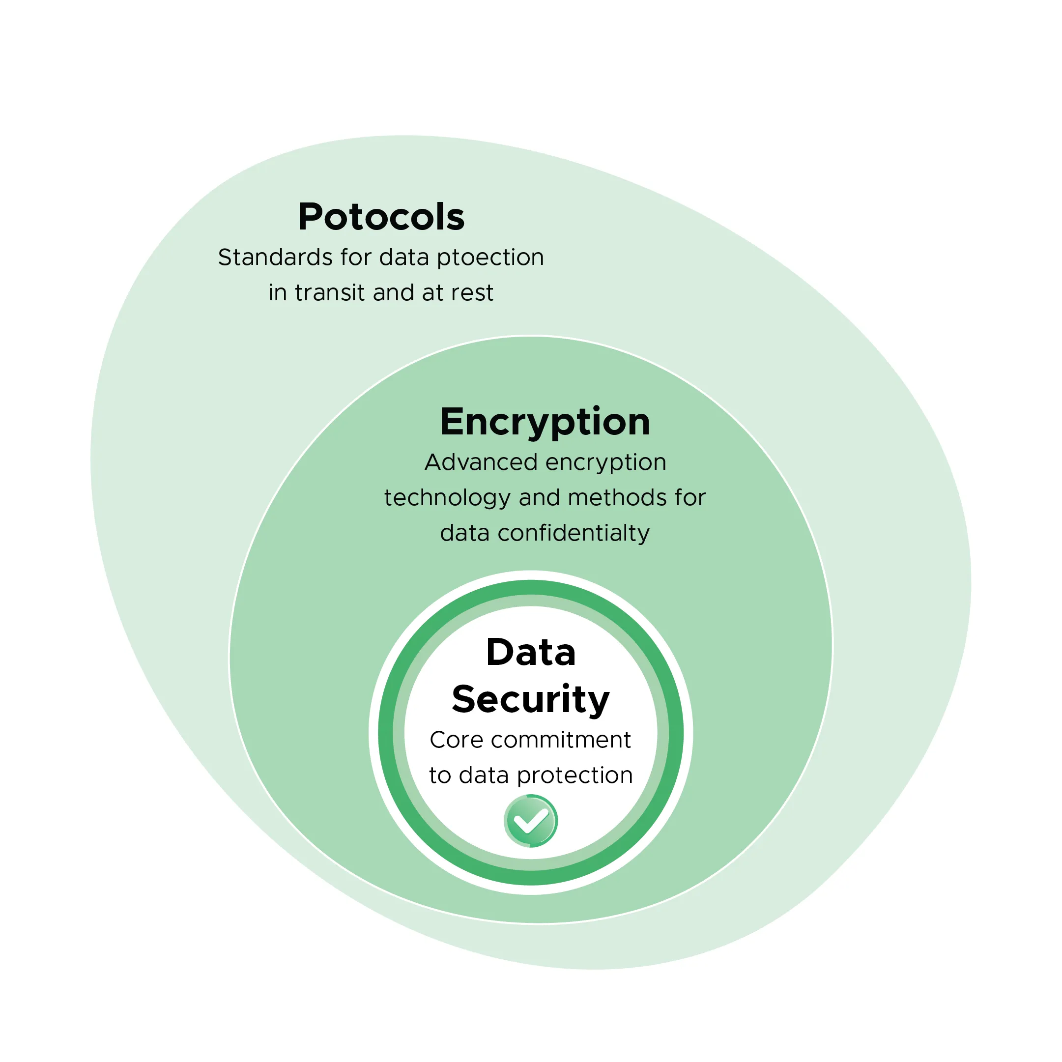 A infographic showing the data privacy of scaut.com platform