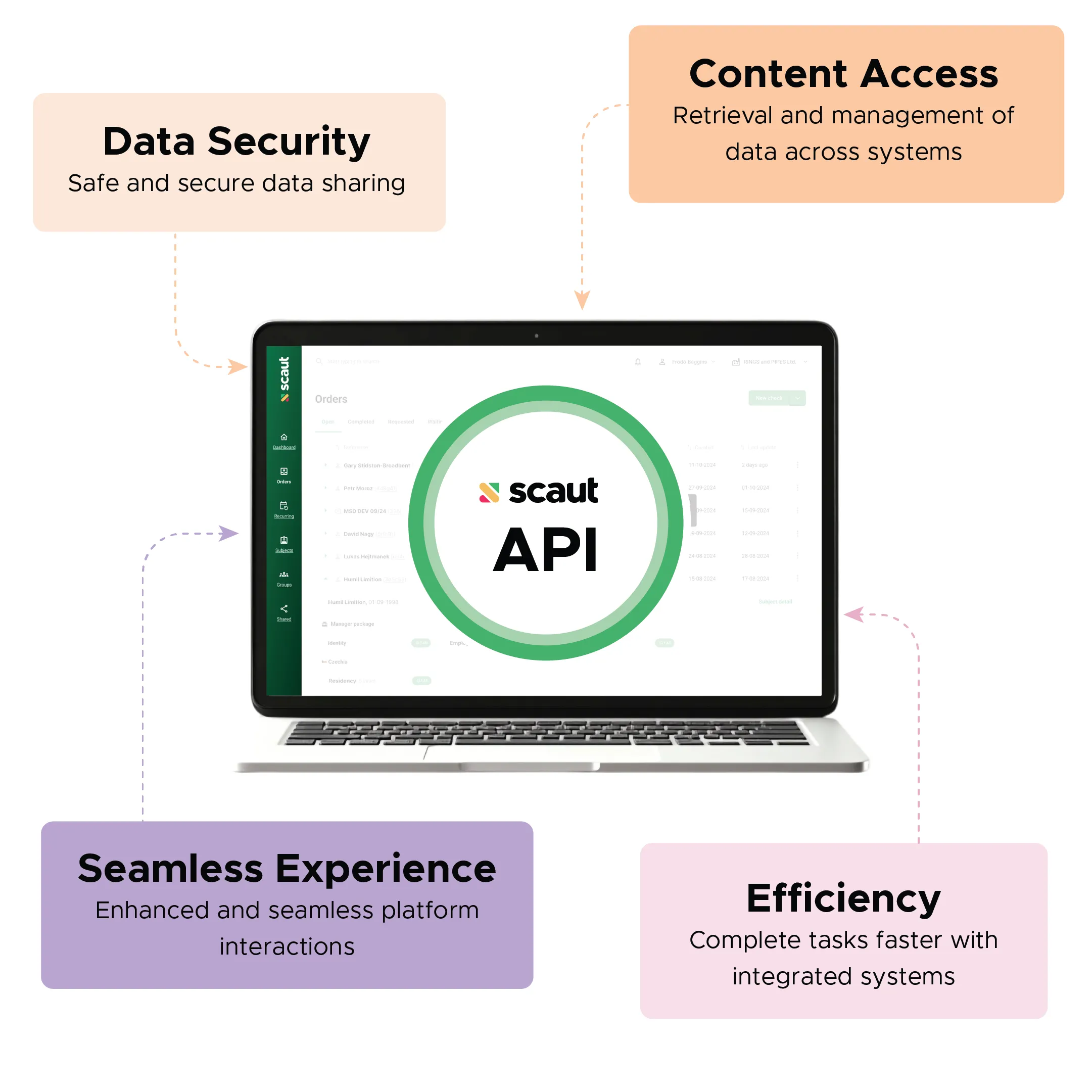 A infographic showing the ease of API for scaut.com platform