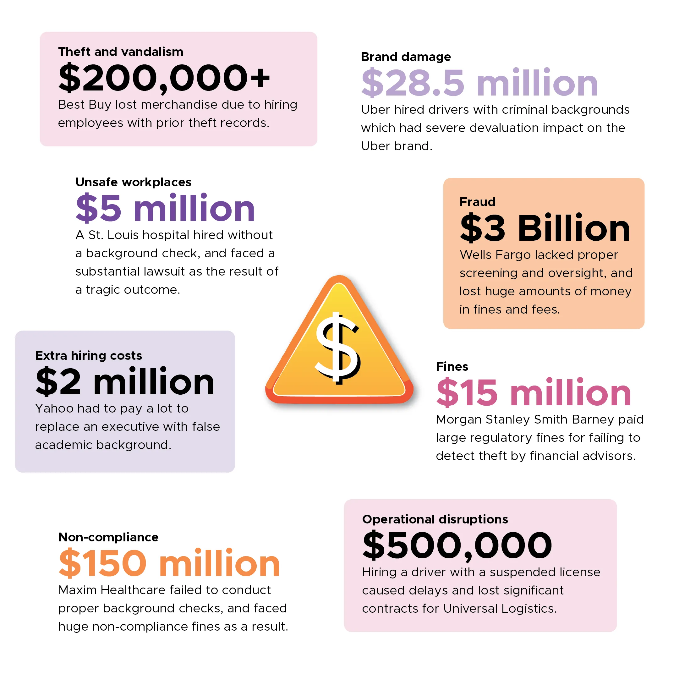 A infographic showing the threads and possible losses when you are not doing the background check on new hires