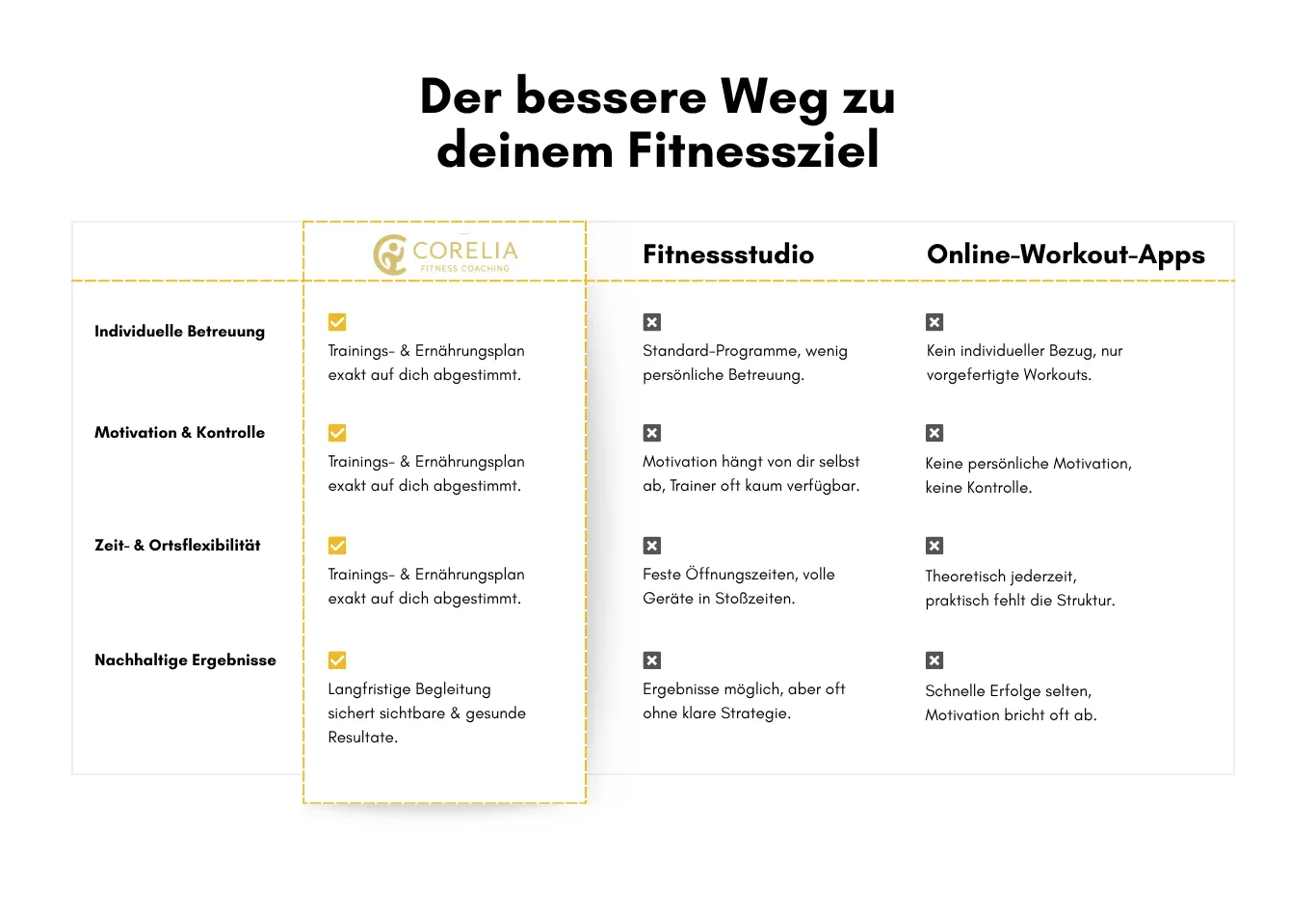 Ein Beispiel einer Vergleichs Section eines Personal Trainers