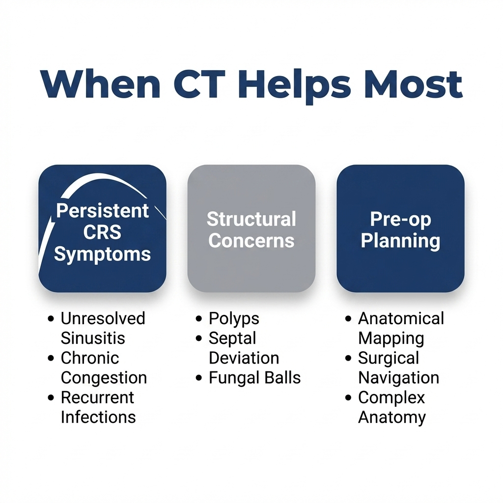 When CT Helps Most