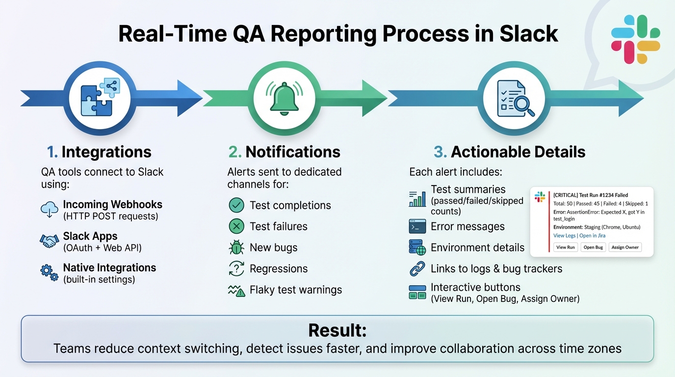 How Real-Time QA Reporting Works in Slack: 3-Step Integration Process