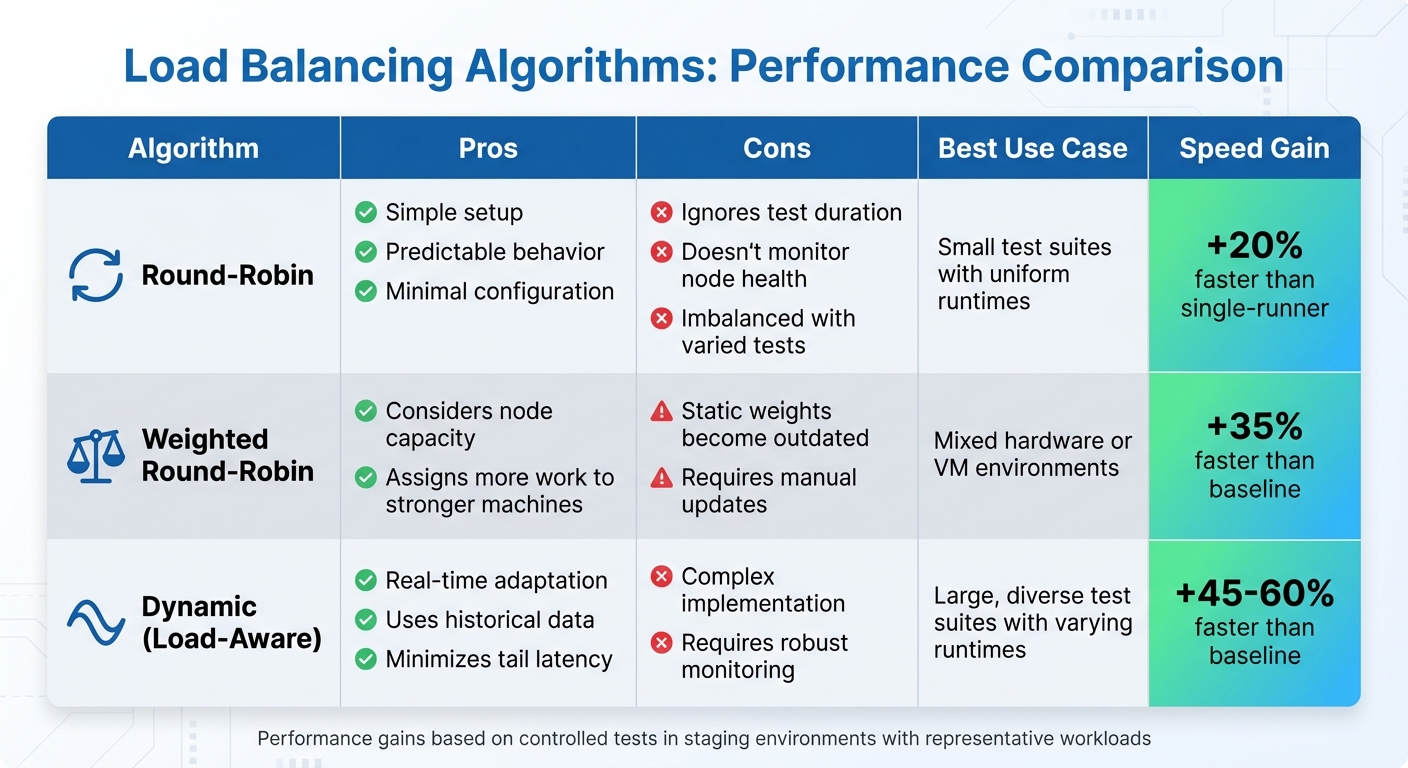 Load Balancing Algorithms Comparison: Performance and Use Cases