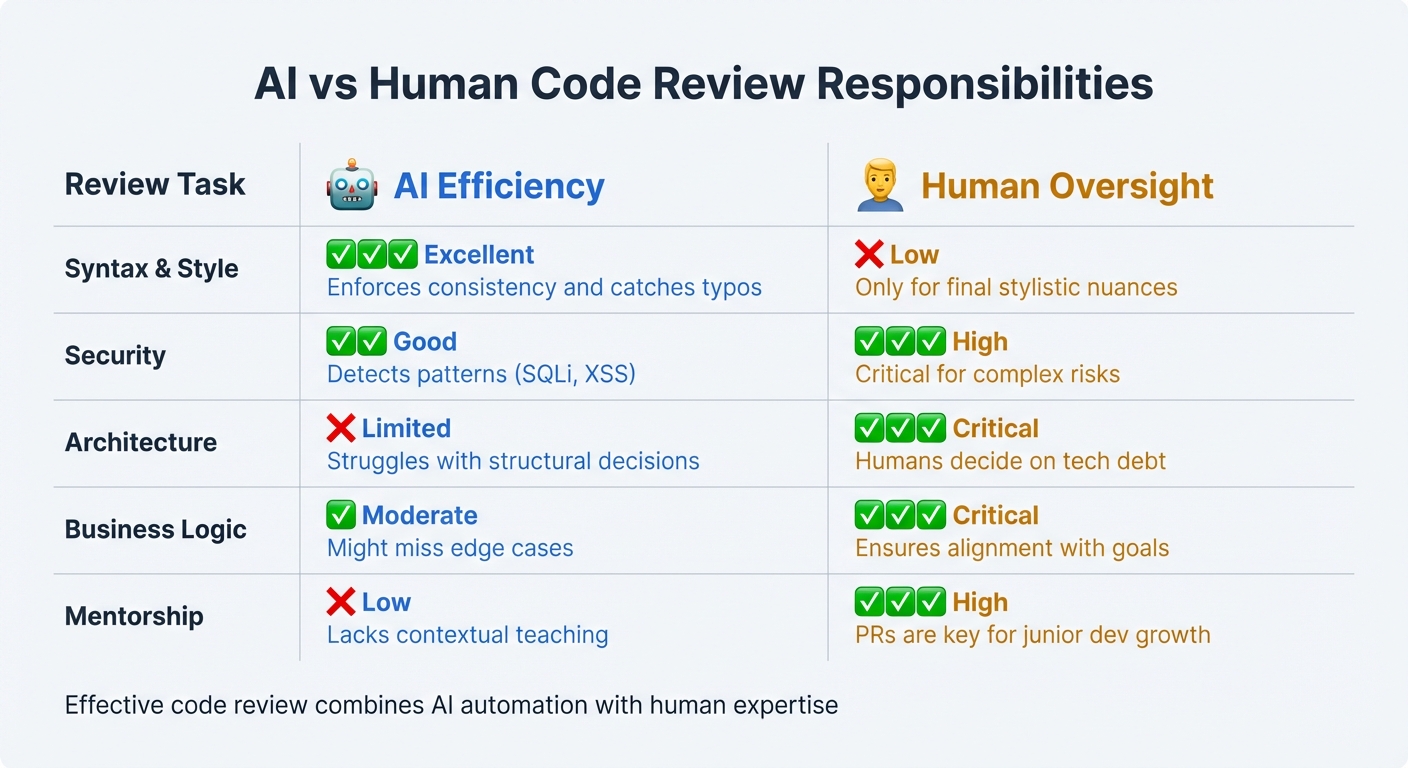 AI vs Human Code Review Responsibilities Matrix