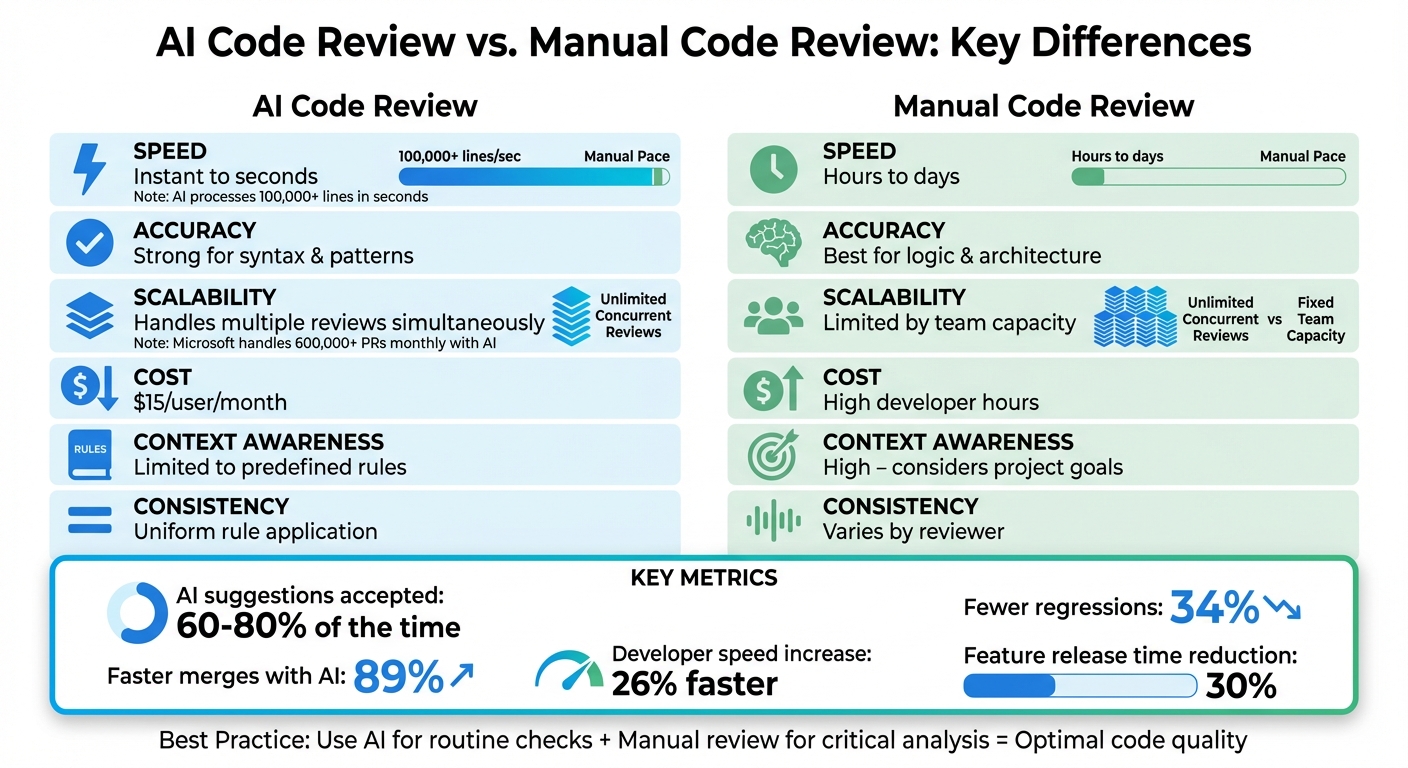 AI vs Manual Code Review: Speed, Cost, and Accuracy Comparison