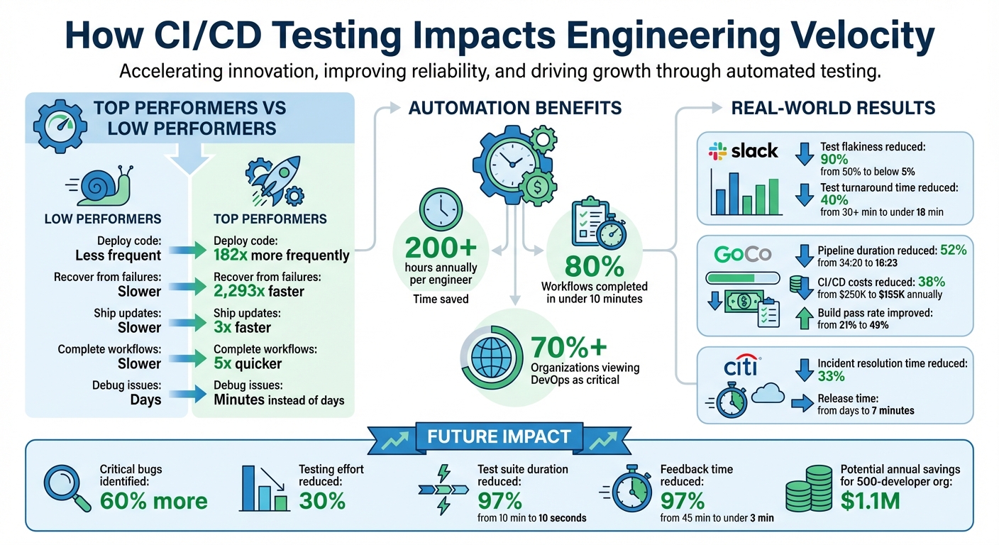 CI/CD Testing Impact on Engineering Velocity: Key Performance Metrics