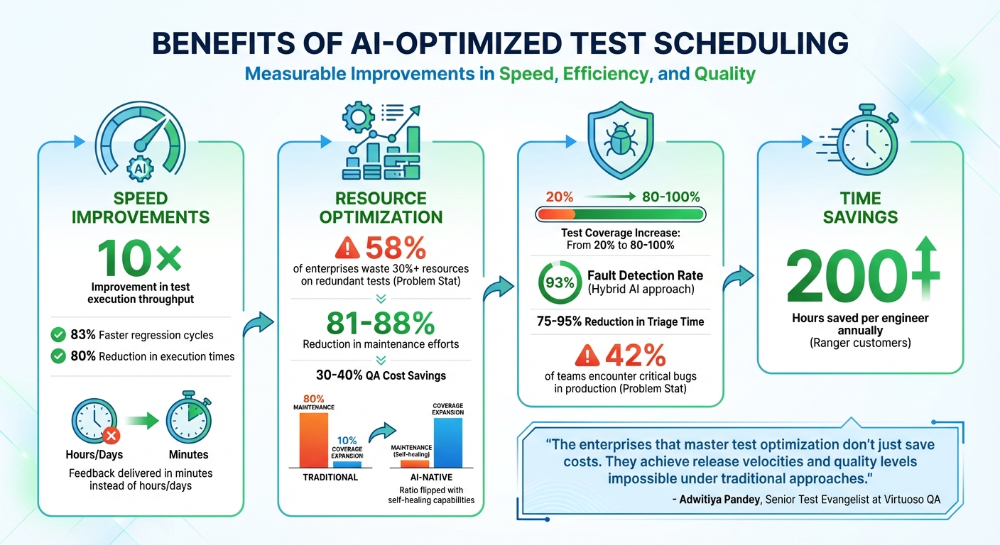 AI Test Scheduling Benefits: Performance Improvements and Cost Savings