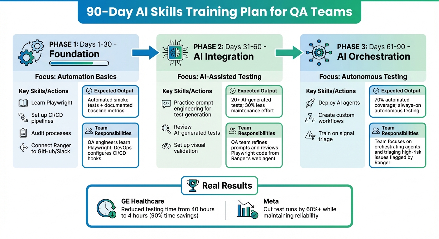 90-Day AI Skills Training Plan for QA Teams