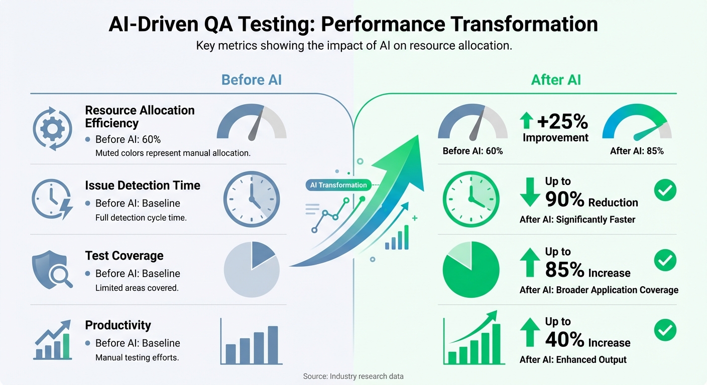 Before vs After AI in QA Testing: Key Performance Metrics