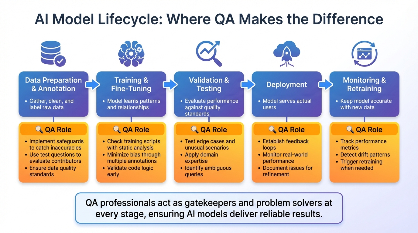 AI Model Lifecycle with QA Integration: 5 Critical Stages