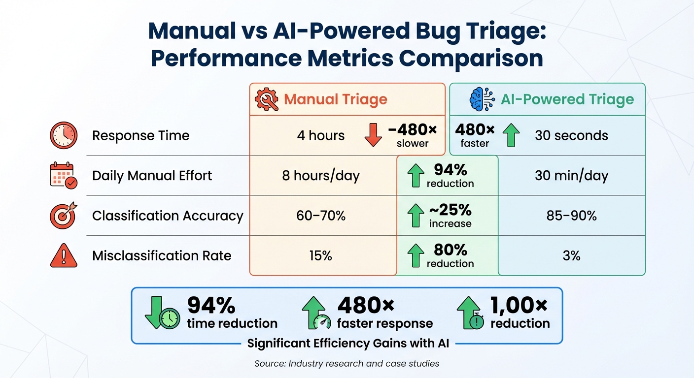 Manual vs AI-Powered Bug Triage: Performance Comparison