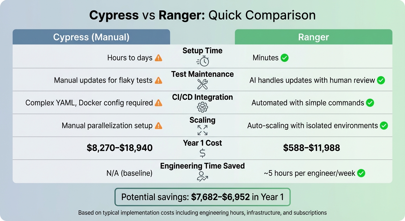 Cypress vs Ranger: Setup Time, Costs, and Maintenance Comparison
