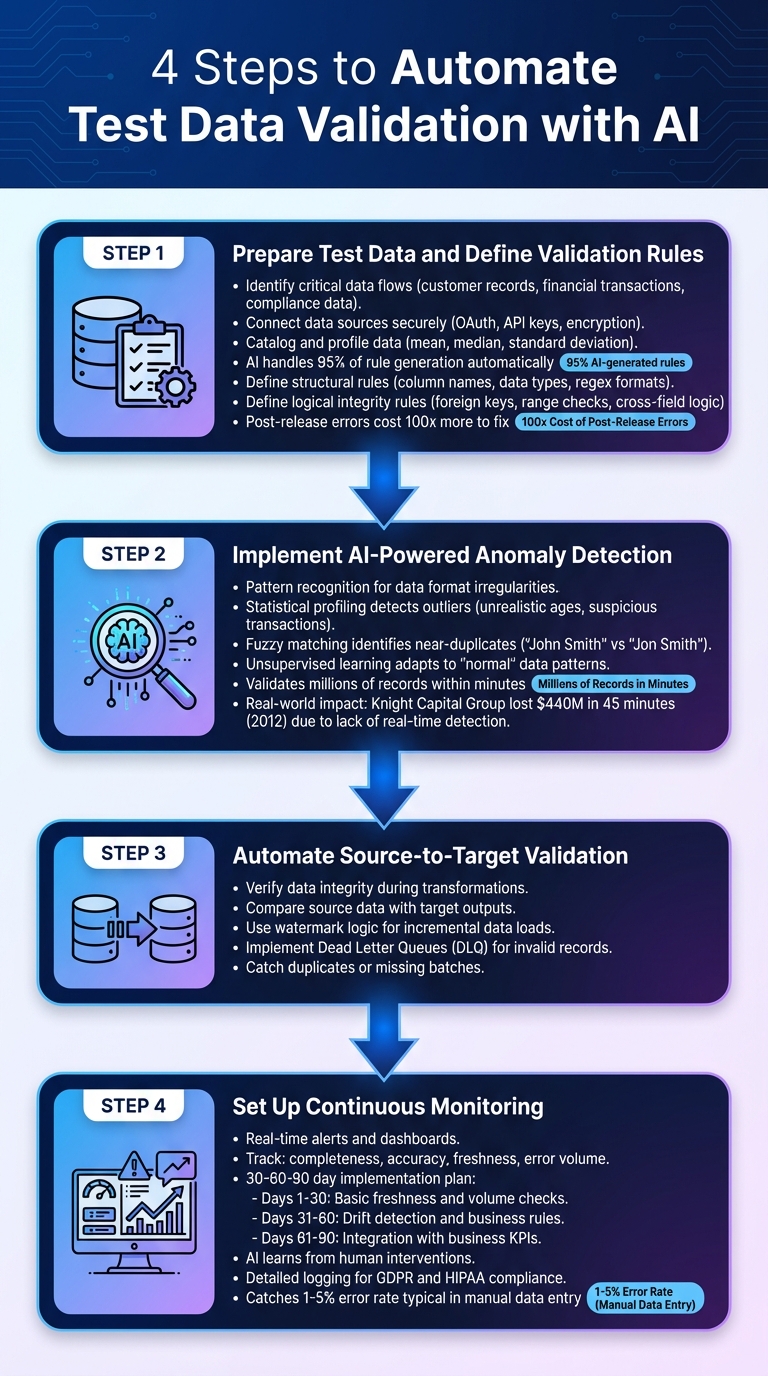 4-Step AI-Powered Test Data Validation Process