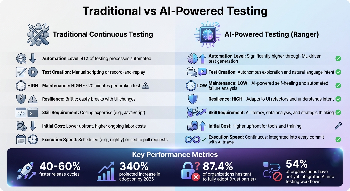 Traditional vs AI-Powered Testing: Key Differences and Performance Metrics