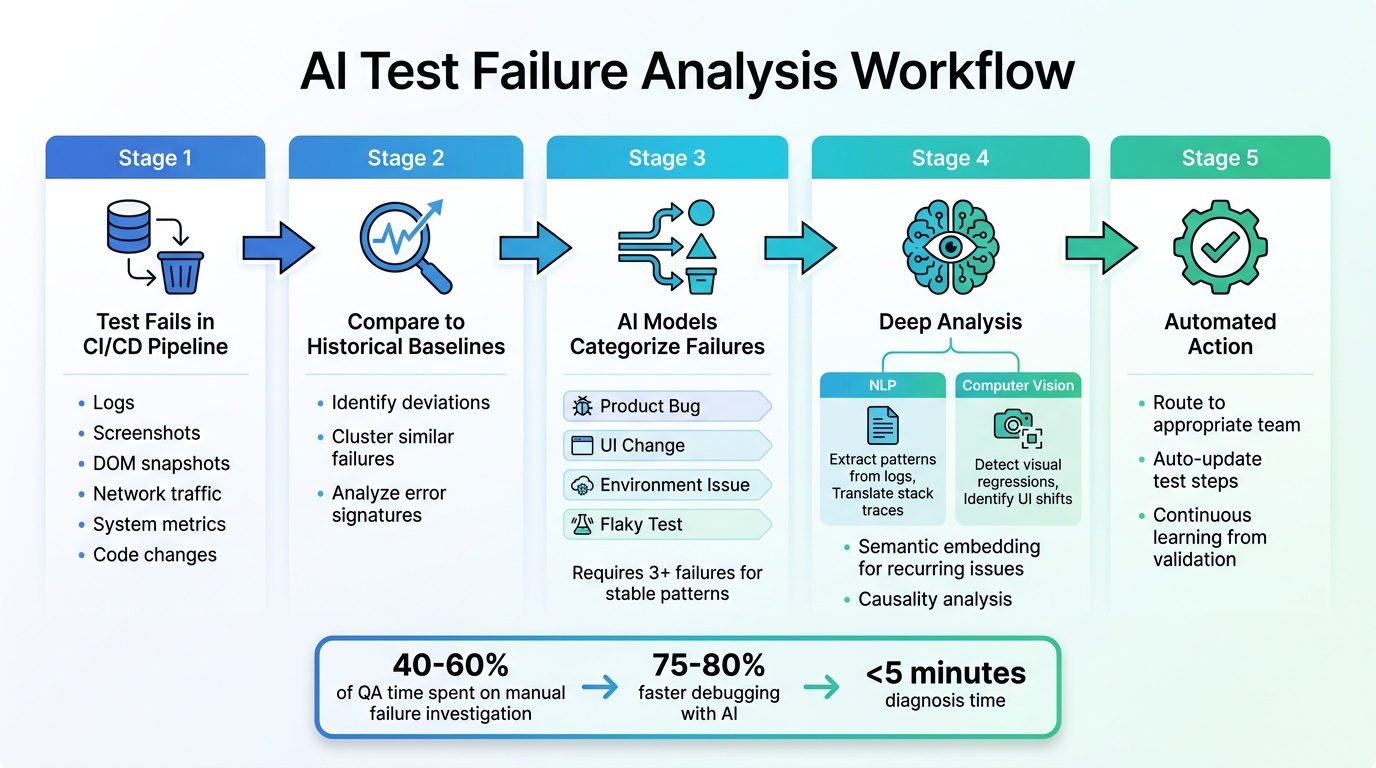 AI Test Failure Analysis Workflow: From Detection to Resolution
