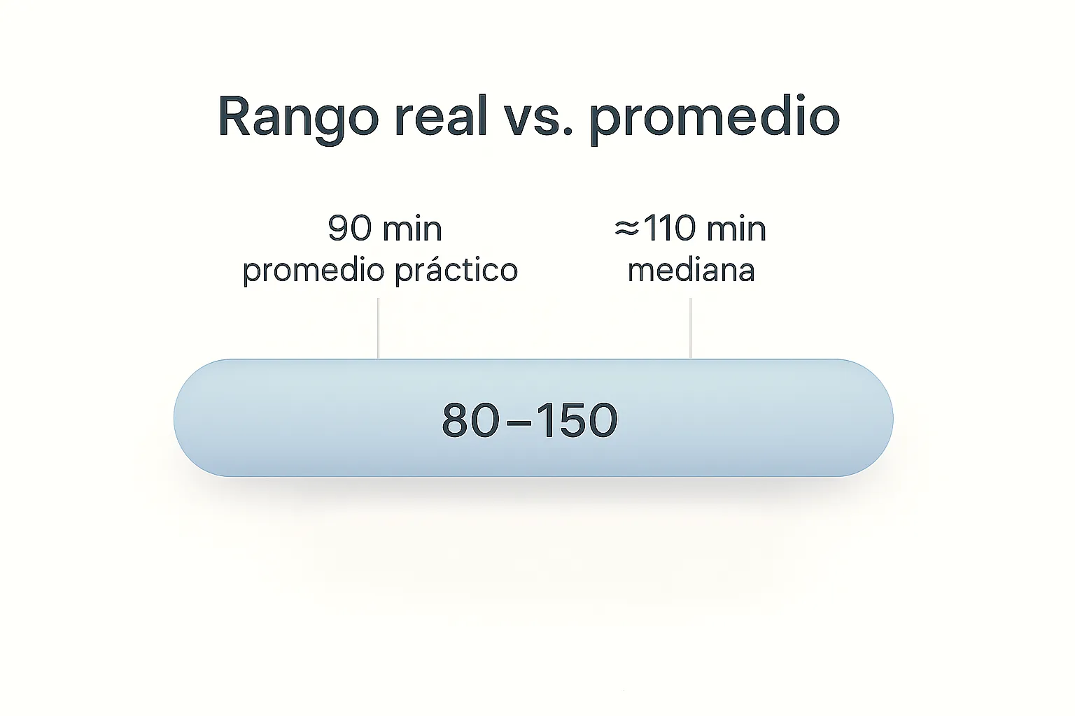 Infografía del ciclo de sueño: banda 80–150 min con marcadores en 90 (promedio práctico) y 110 (mediana aprox.).