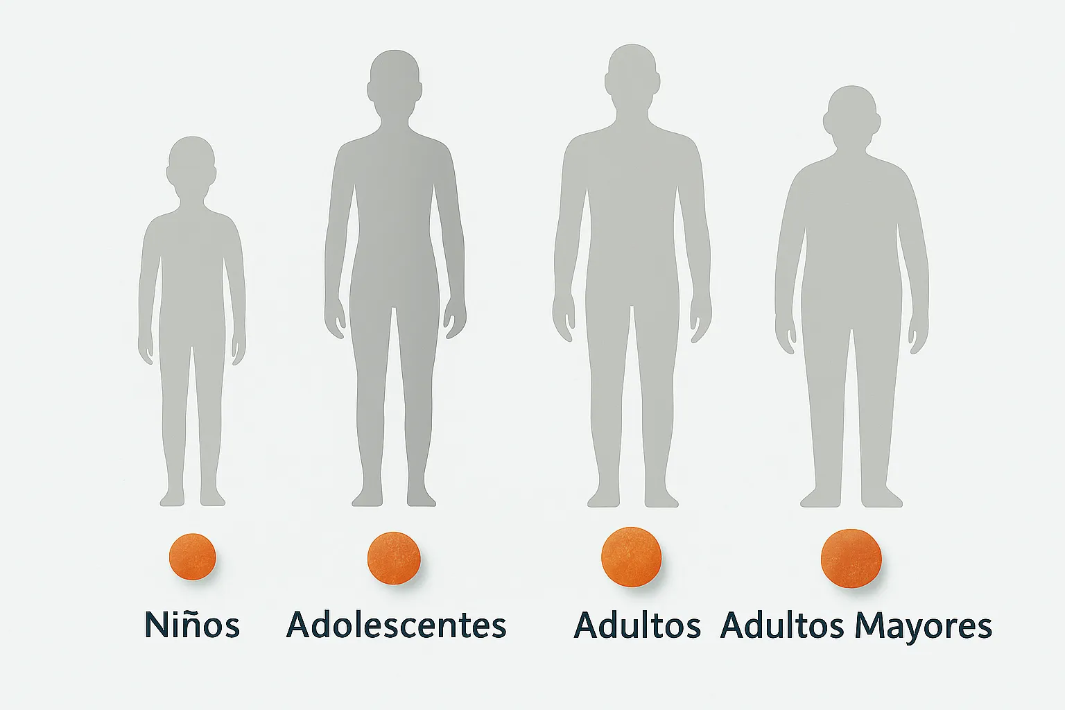 Infografía médica minimalista que muestra, centradas, cuatro siluetas neutrales (niño, adolescente, adulto y adulto mayor), cada una con una gomita de melatonina proporcional debajo. Representa de forma clara y accesible cómo varía el uso según la edad en un contexto culturalmente relevante para México.