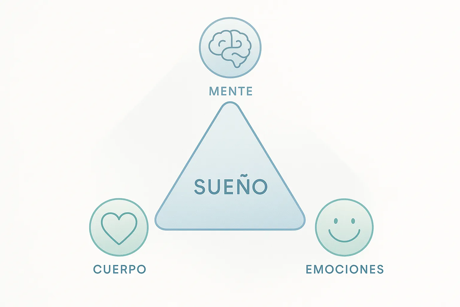 Infografía minimalista de un triángulo con tres íconos en sus vértices: corazón para la salud del cuerpo, cerebro para la mente y cara sonriente para las emociones, simbolizando el impacto integral del sueño.