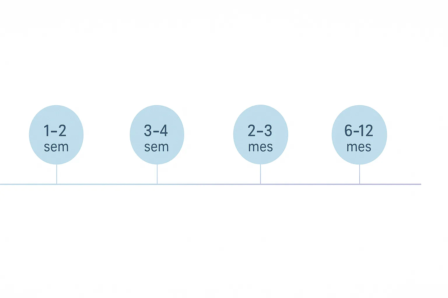 Timeline que muestra los tiempos de efectividad de los tratamientos naturales para parálisis del sueño
