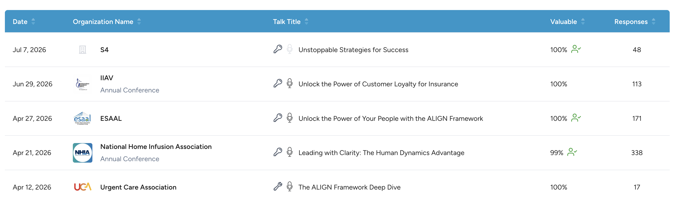 Talkadot session history table listing conferences by date, organization, talk title, percent who found it valuable, and response count
