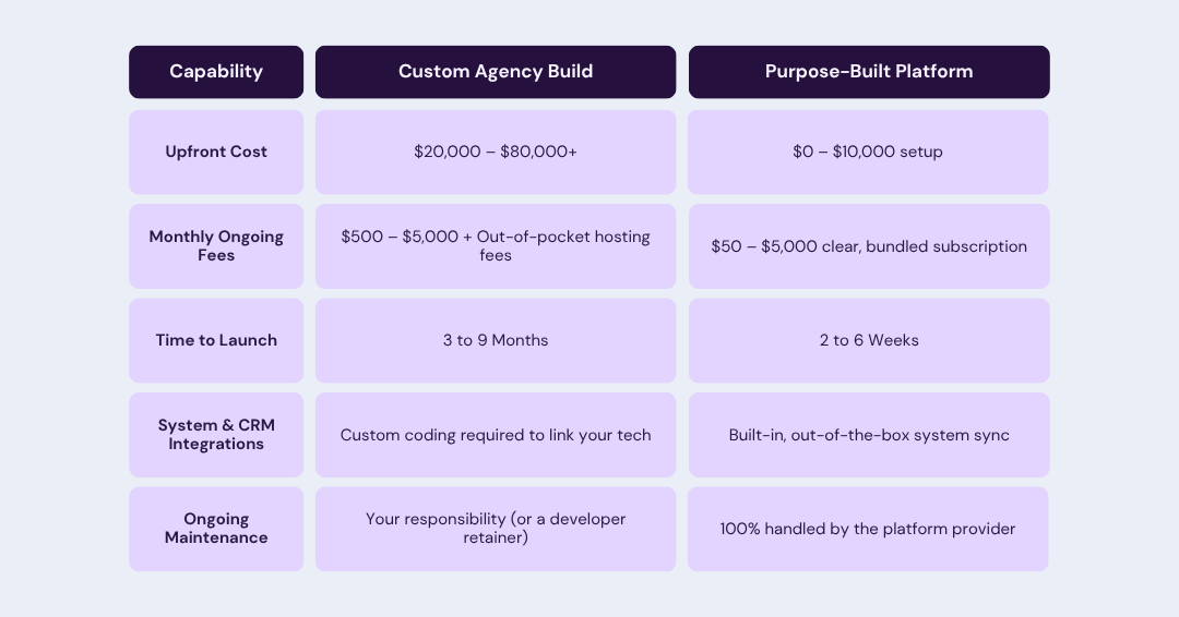Aichat explain The Quick Decision Matrix between Build vs. Platform