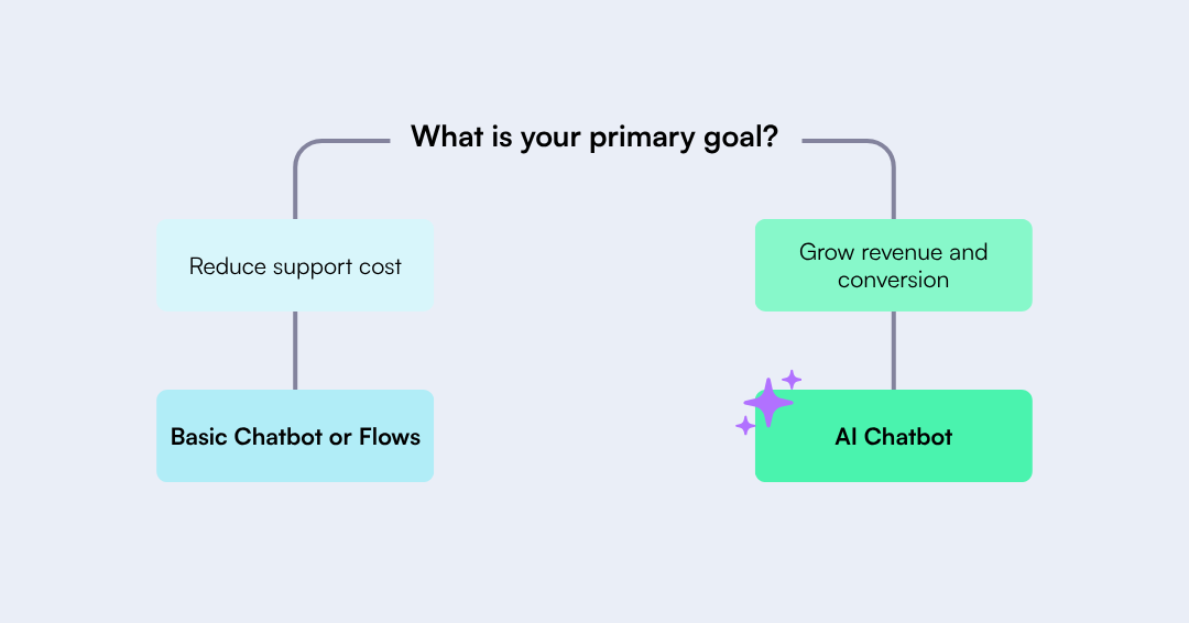 Decision flowchart