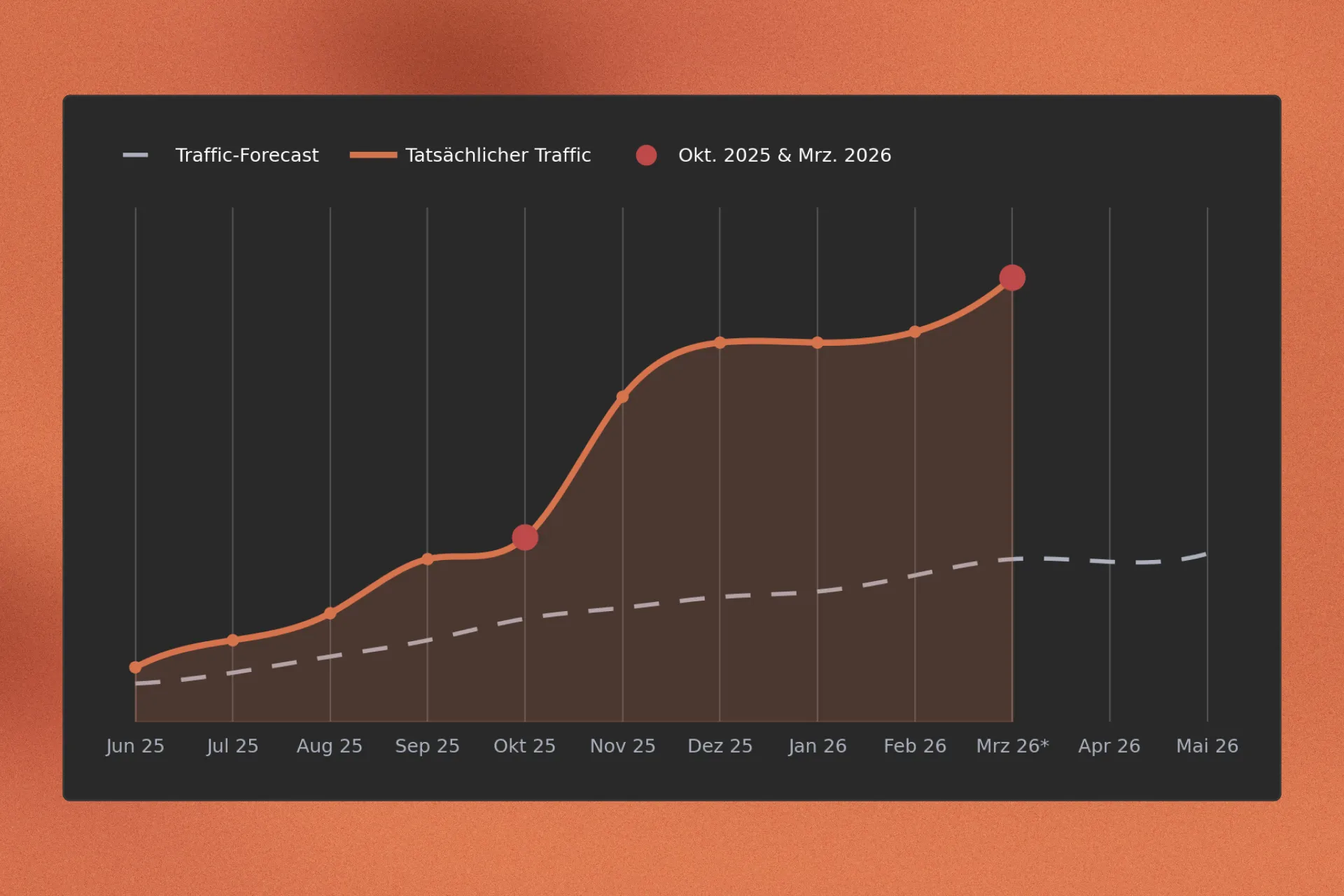 Diagramm mit prognostizierter Entwicklung (gestrichelte Linie) und tatsächlicher Entwicklung (orange Linie) von Juni 2025 bis Mai 2026, mit markierten Punkten im Oktober 2025 und März 2026.