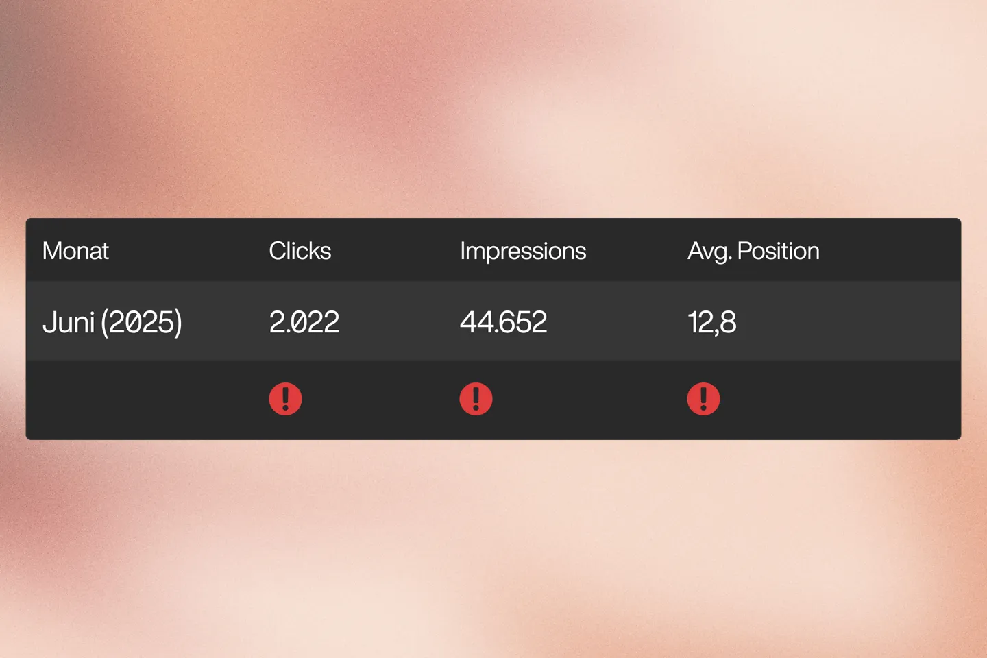 Tabelle zeigt für Juni 2025 2.022 Klicks, 44.652 Impressionen und eine durchschnittliche Position von 12,8 mit Warnsymbolen in der unteren Reihe.