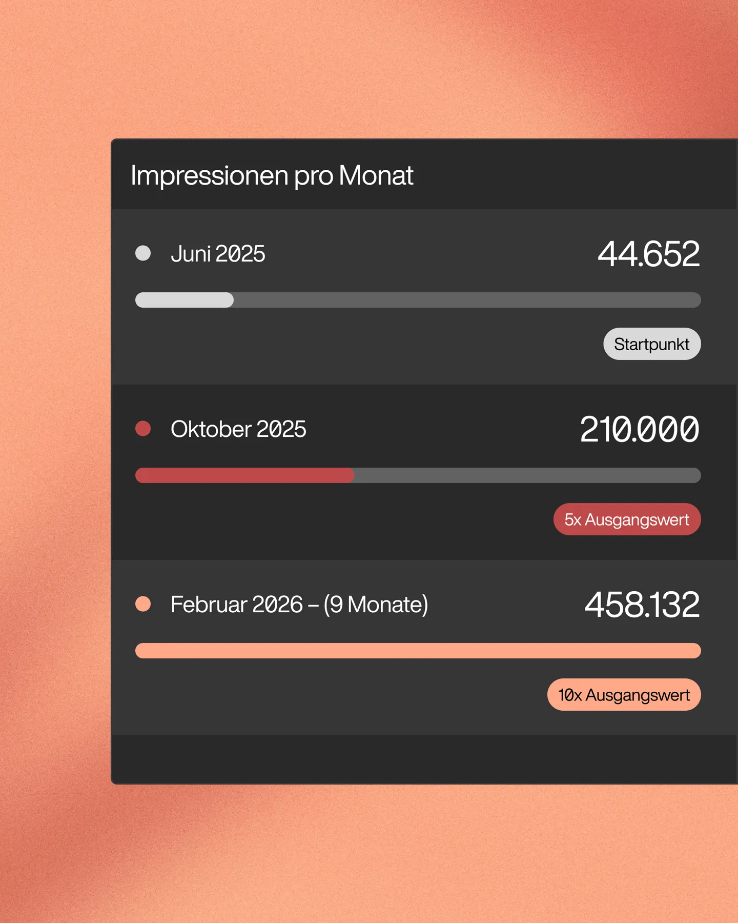 Diagramm zeigt monatliche Impressionen: Juni 2025 mit 44.652, Oktober 2025 mit 210.000 (5x Ausgangswert) und Februar 2026 mit 458.132 (9x Ausgangswert).