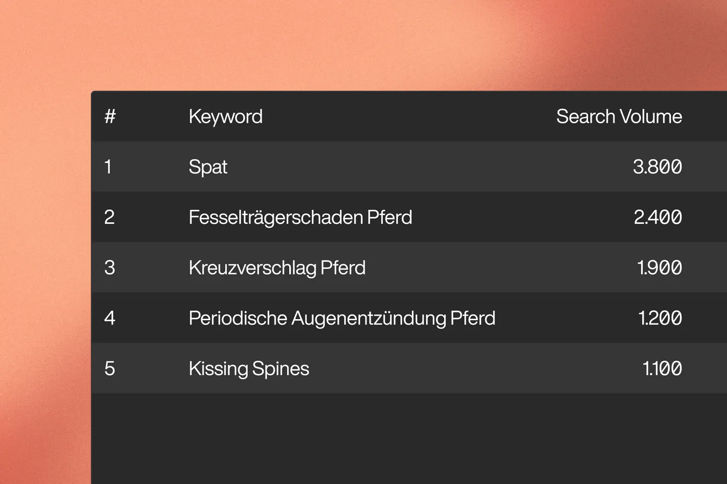 Tabelle mit den Top-5 Keywords und ihrem Suchvolumen, darunter Spat (3.800), Fesselträgerschaden Pferd (2.400), Kreuzverschlag Pferd (1.900), Periodische Augenentzündung Pferd (1.200) und Kissing Spines (1.100).