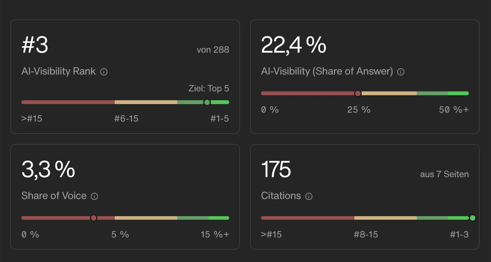 GEO-Report data:unplugged: AI-Visibility Rank 3 von 288 Marken, Share of Answer 22,4 Prozent, Share of Voice 3,3 Prozent, 175 Citations aus 7 Seiten