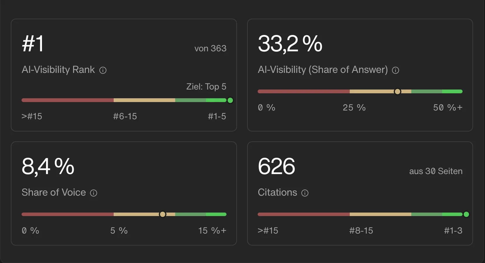 GEO-Report Altano: AI-Visibility Rank 1 von 363 Marken, Share of Answer 33,2 Prozent, Share of Voice 8,4 Prozent, 626 Citations aus 30 Seiten