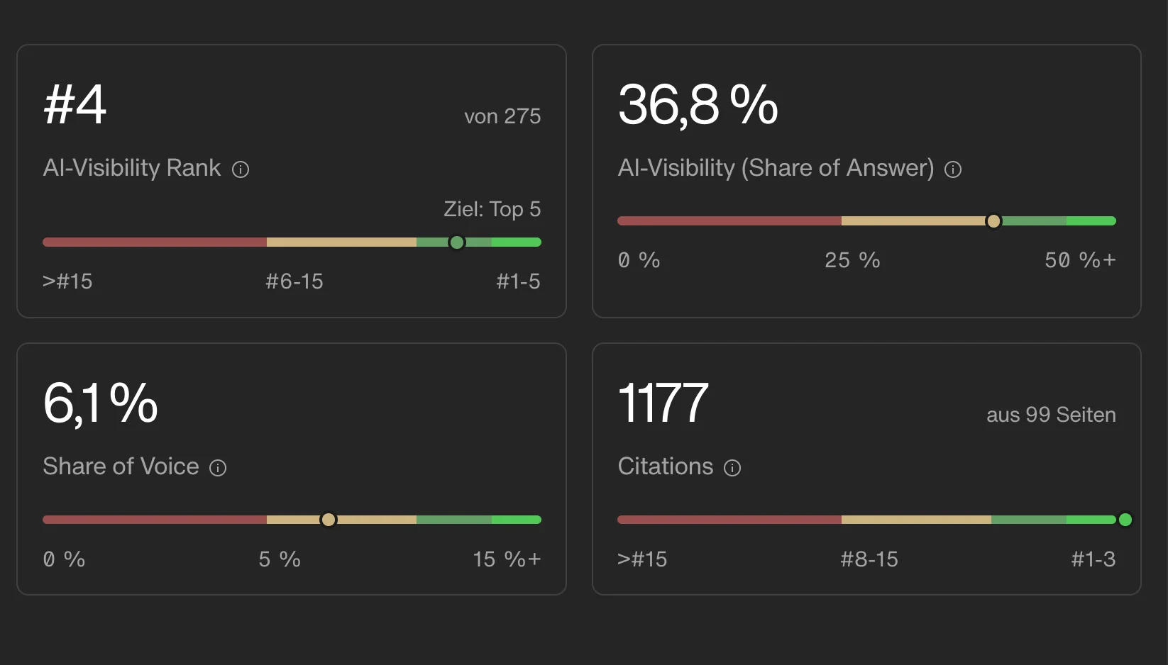 GEO-Report Base: AI-Visibility Rank 4 von 275 Marken, Share of Answer 36,8 Prozent, Share of Voice 6,1 Prozent, 1177 Citations aus 99 Seiten