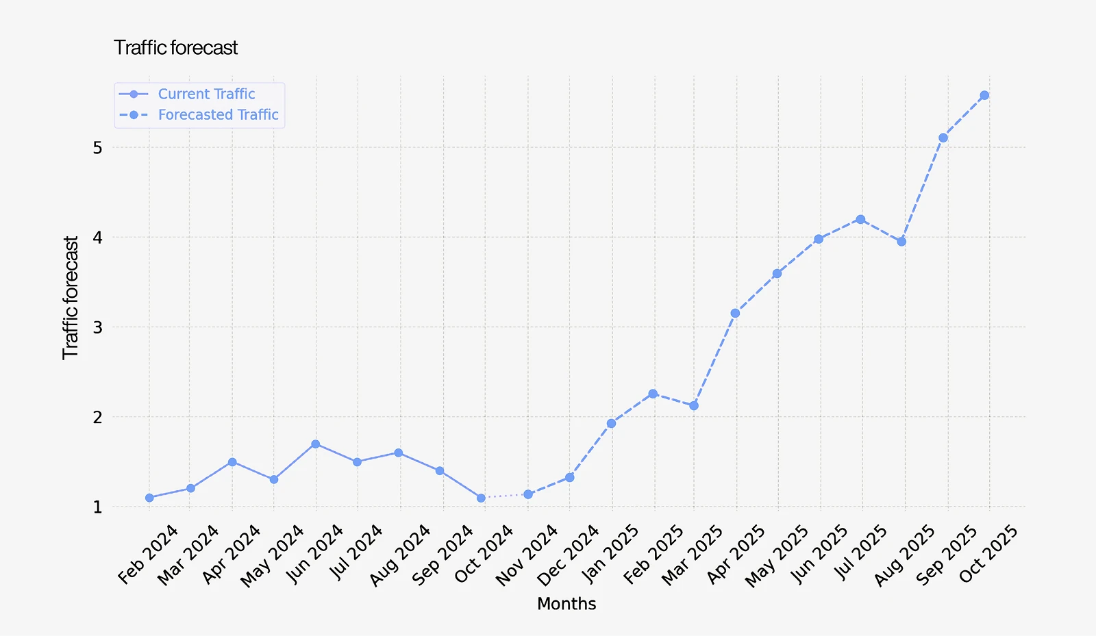 Diagramm zeigt Website-Traffic-Entwicklung und Prognose von Februar 2024 bis Oktober 2025 – stetiger Anstieg des organischen Traffics durch datenbasiertes Webdesign