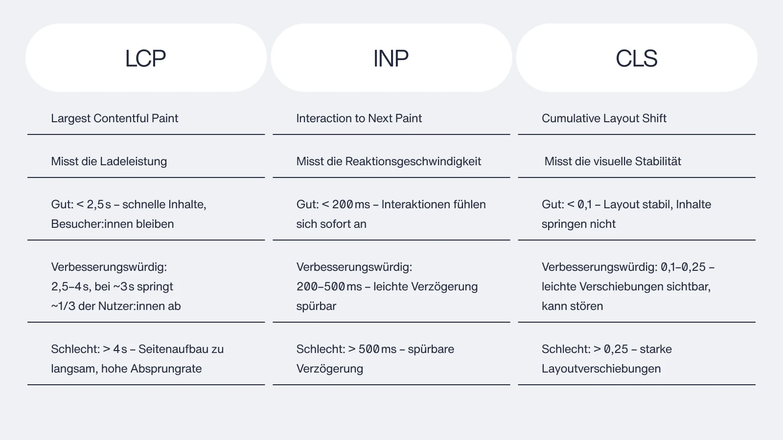Übersicht zu Core Web Vitals: LCP, INP und CLS mit Definitionen und Richtwerten für Ladeleistung, Reaktionsgeschwindigkeit und visuelle Stabilität